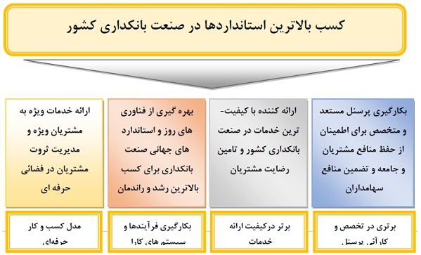 بانک دی افزایش سرمایه می‌دهد/ اعلام زمان نهایی راه اندازی صرافی 