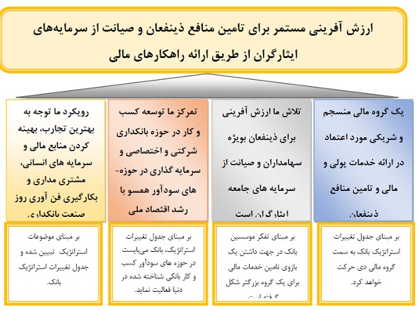 بانک دی افزایش سرمایه می‌دهد/ اعلام زمان نهایی راه اندازی صرافی 