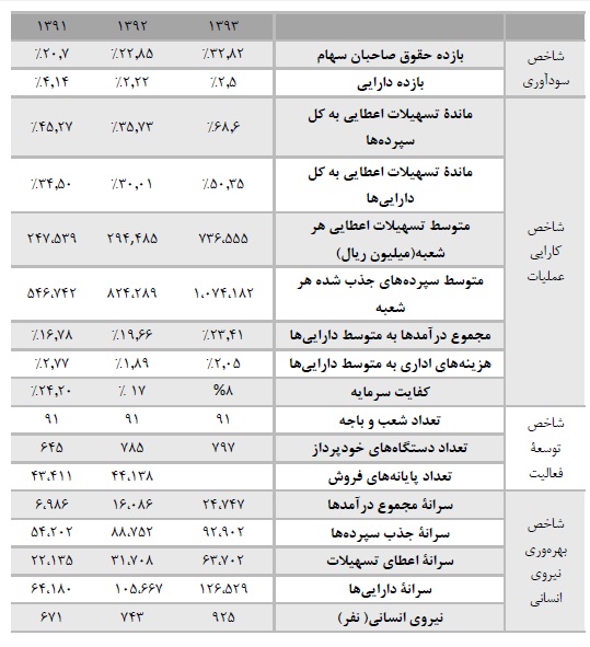 بانک دی افزایش سرمایه می‌دهد/ اعلام زمان نهایی راه اندازی صرافی 