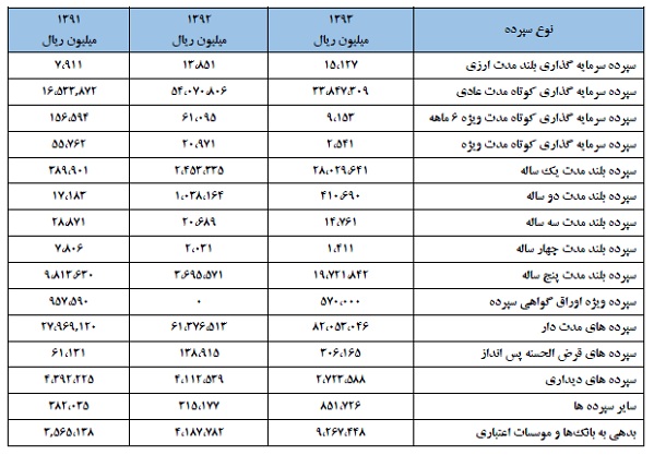 بانک دی افزایش سرمایه می‌دهد/ اعلام زمان نهایی راه اندازی صرافی 