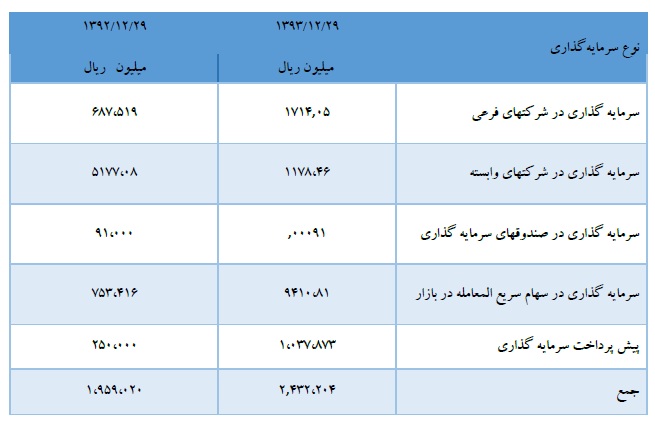 بانک دی افزایش سرمایه می‌دهد/ اعلام زمان نهایی راه اندازی صرافی 