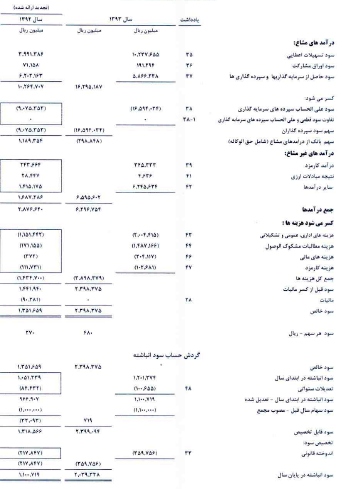 بانک دی افزایش سرمایه می‌دهد/ اعلام زمان نهایی راه اندازی صرافی 