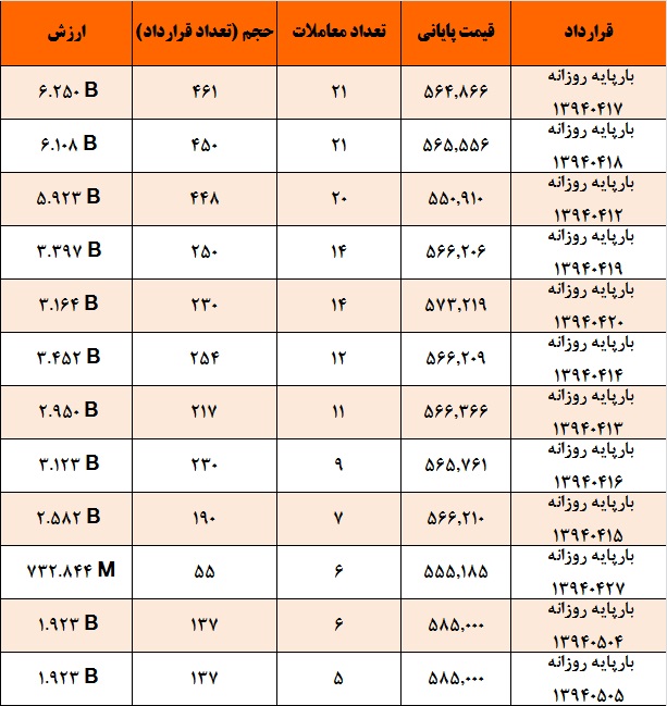 آمار و گزارش معاملات برق در بورس انرژی در تاریخ 94.04.06