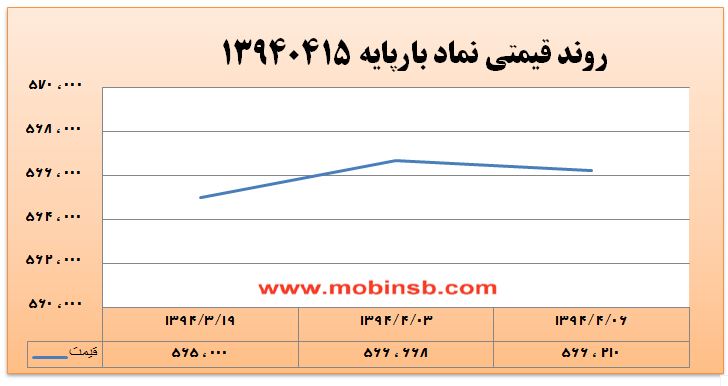 آمار و گزارش معاملات برق در بورس انرژی در تاریخ 94.04.06