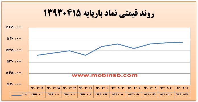 آمار و گزارش معاملات برق در بورس انرژی در تاریخ 94.04.06