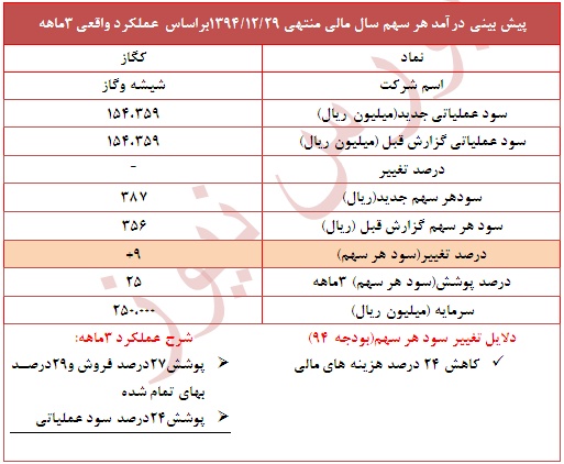 عملکرد کگاز در 3ماهه ابتدایی سال
