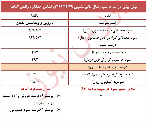 پوشش 21 درصد سود هر سهم 