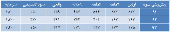 پتانسیل سودآوری پتانسیل سودآوری