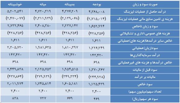 پتانسیل سودآوری پتانسیل سودآوری