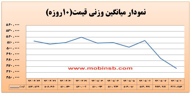 آمار و گزارش معاملات برق در بورس انرژی در تاریخ 94.05.10 آمار و گزارش معاملات برق در بورس انرژی در تاریخ 94.05.10
