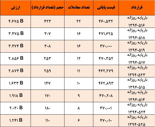 آمار و گزارش معاملات برق در بورس انرژی در تاریخ 94.05.10