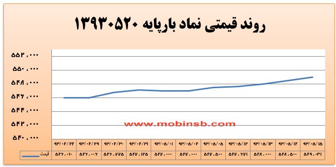 نوسان در بورس برق