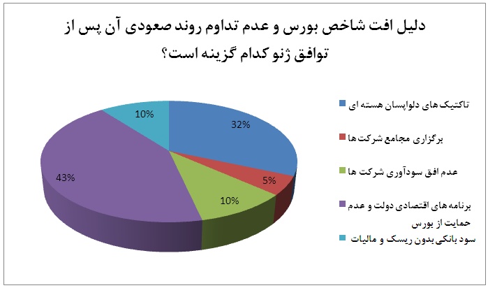 برنامه های اقتصادی دولت و عدم حمایت از بورس، عامل روند منفی معاملات
