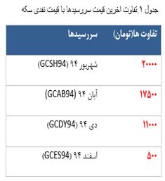 معامله 2541 قرارداد آتی سکه در معاملات امروز ! معامله 2541 قرارداد آتی سکه در معاملات امروز !