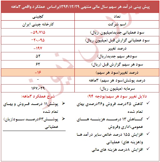 تعدیل منفی 16 درصدی در این نماد