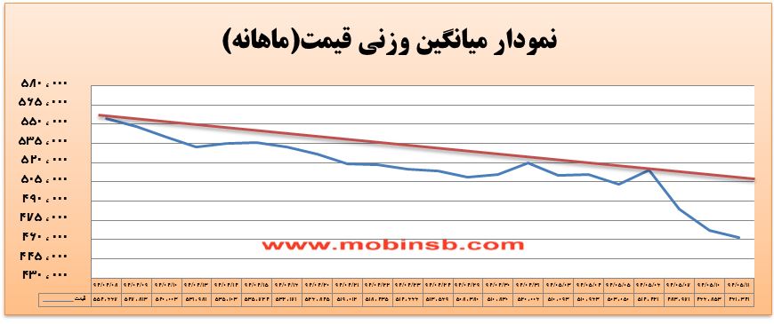 آمار و گزارش معاملات برق در بورس انرژی در تاریخ 94.05.11