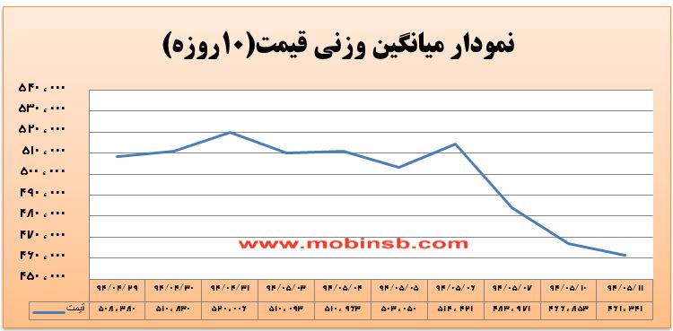 آمار و گزارش معاملات برق در بورس انرژی در تاریخ 94.05.11