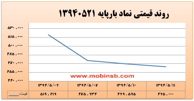 آمار و گزارش معاملات برق در بورس انرژی در تاریخ 94.05.11