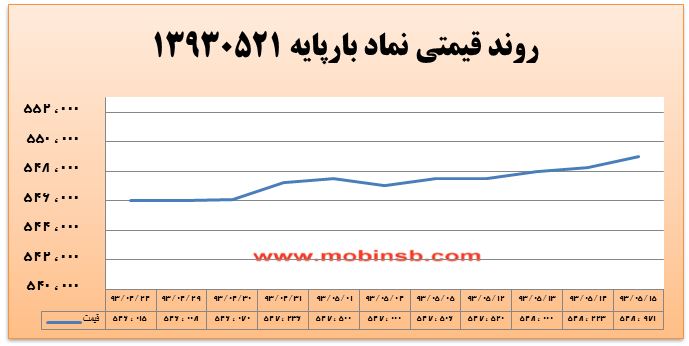 آمار و گزارش معاملات برق در بورس انرژی در تاریخ 94.05.11