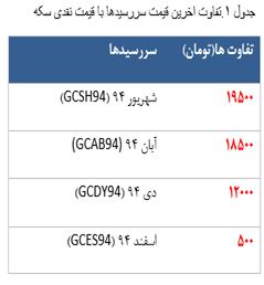 معامله 1971 قرارداد آتی سکه در معاملات امروز ! معامله 1971 قرارداد آتی سکه در معاملات امروز !