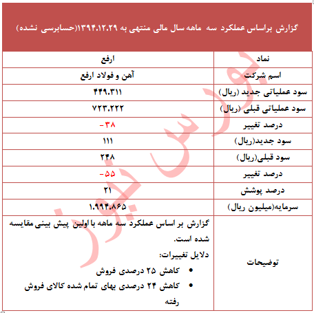 ارفع در سه ماهه نخست سال چه کرد؟