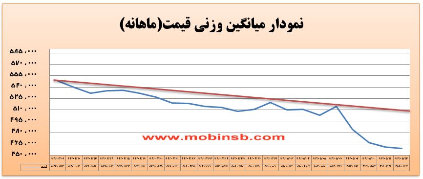 آمار و گزارش معاملات برق در بورس انرژی در تاریخ 94.05.12