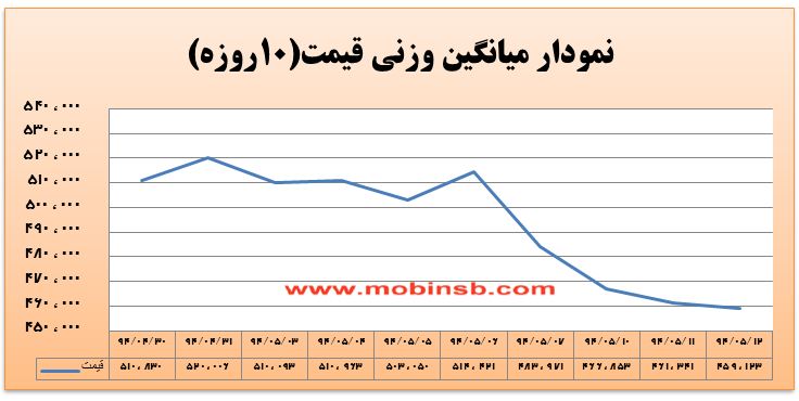 آمار و گزارش معاملات برق در بورس انرژی در تاریخ 94.05.12