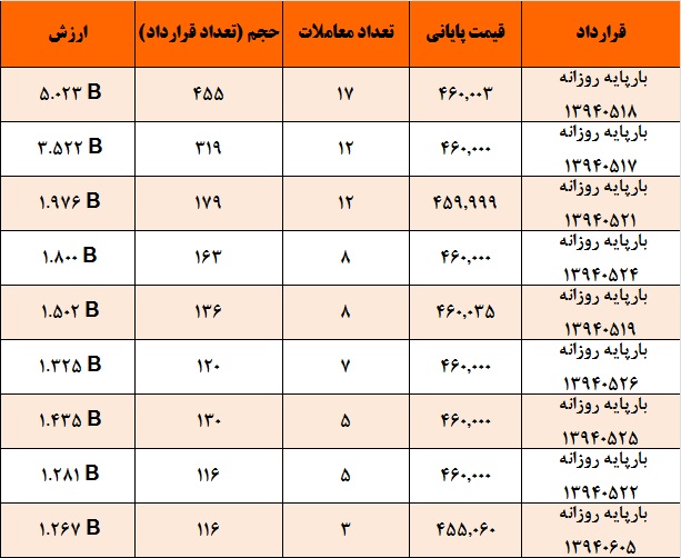 آمار و گزارش معاملات برق در بورس انرژی در تاریخ 94.05.12