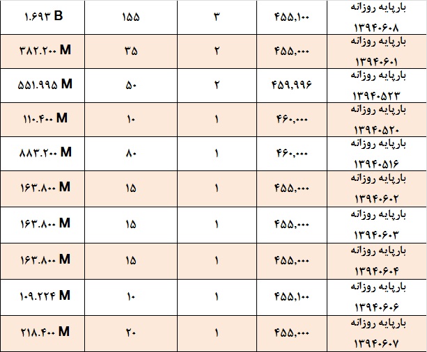 آمار و گزارش معاملات برق در بورس انرژی در تاریخ 94.05.12