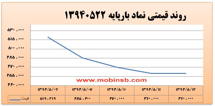 آمار و گزارش معاملات برق در بورس انرژی در تاریخ 94.05.12