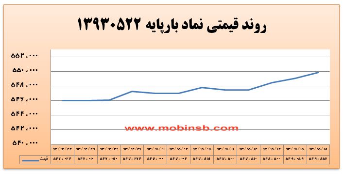 آمار و گزارش معاملات برق در بورس انرژی در تاریخ 94.05.12