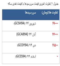 حباب 19000 تومانی در سکه طلا! حباب 19000 تومانی در سکه طلا!