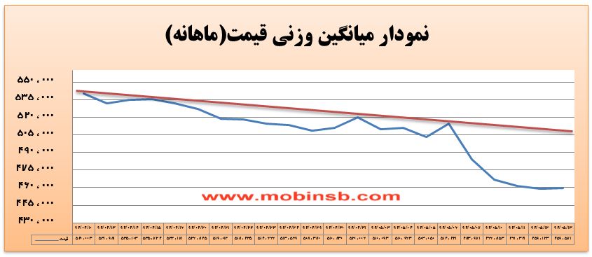 آمار و گزارش معاملات برق در بورس انرژی در تاریخ 94.05.13