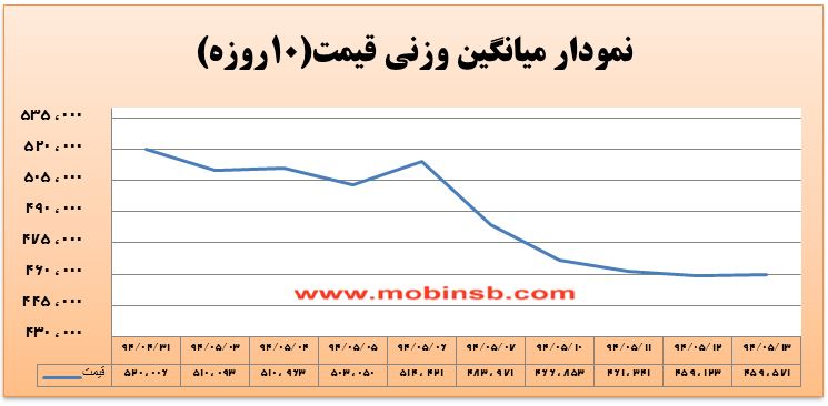 آمار و گزارش معاملات برق در بورس انرژی در تاریخ 94.05.13