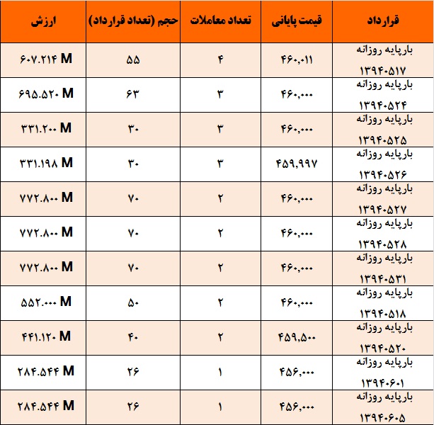 آمار و گزارش معاملات برق در بورس انرژی در تاریخ 94.05.13