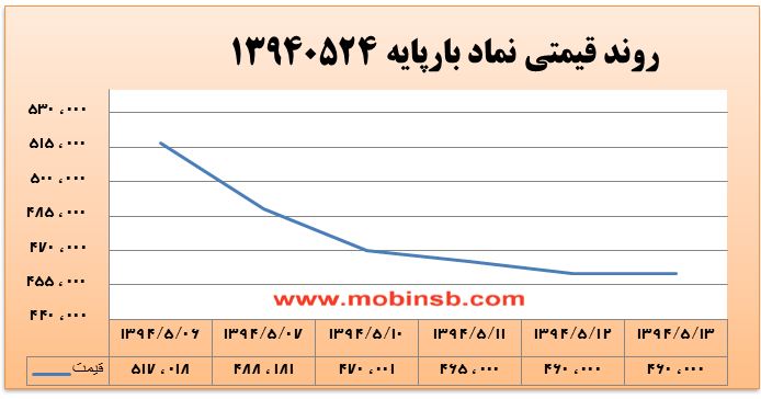 آمار و گزارش معاملات برق در بورس انرژی در تاریخ 94.05.13
