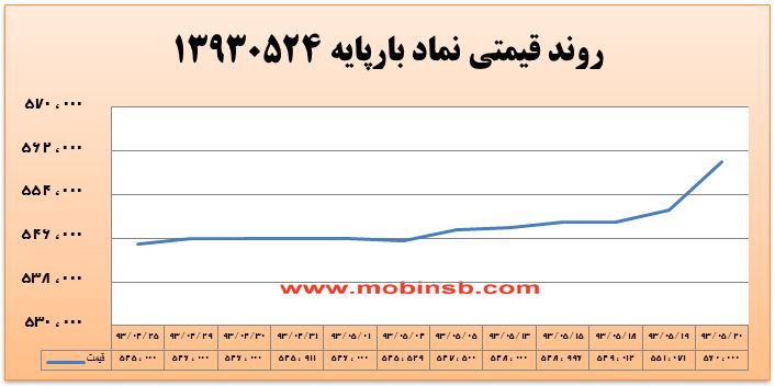 آمار و گزارش معاملات برق در بورس انرژی در تاریخ 94.05.13