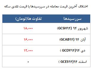 1231 قرارداد آتی سکه در معاملات امروز!