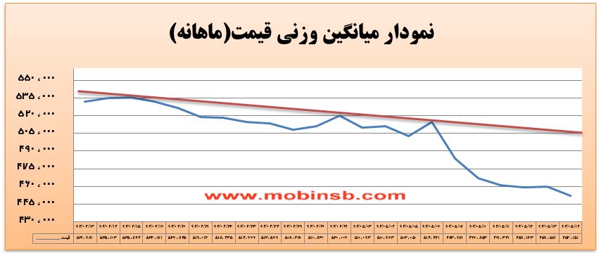 آمار و گزارش معاملات برق در بورس انرژی در تاریخ 94.05.14
