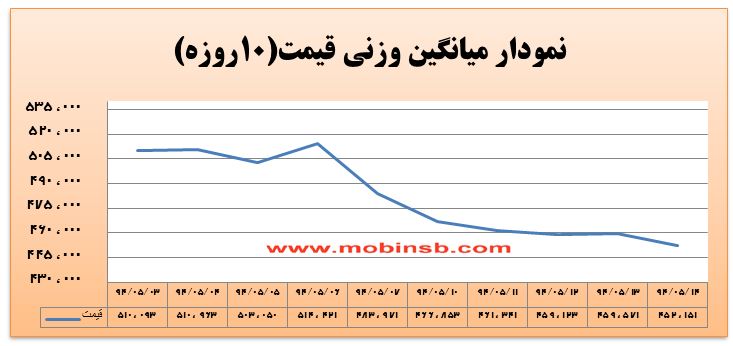 آمار و گزارش معاملات برق در بورس انرژی در تاریخ 94.05.14