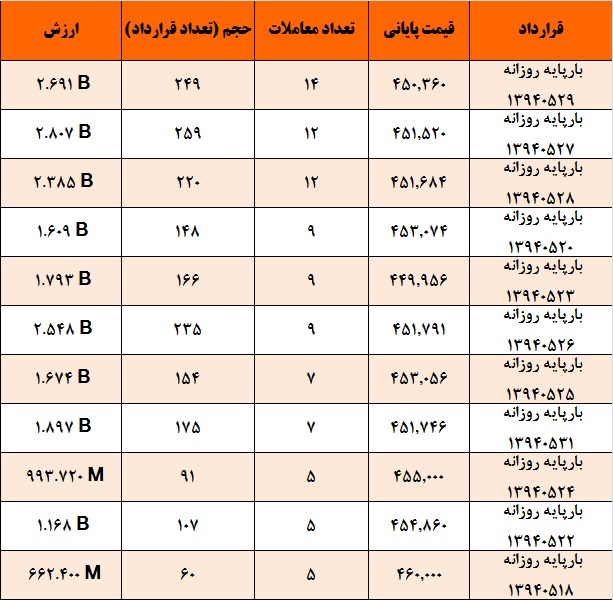 آمار و گزارش معاملات برق در بورس انرژی در تاریخ 94.05.14