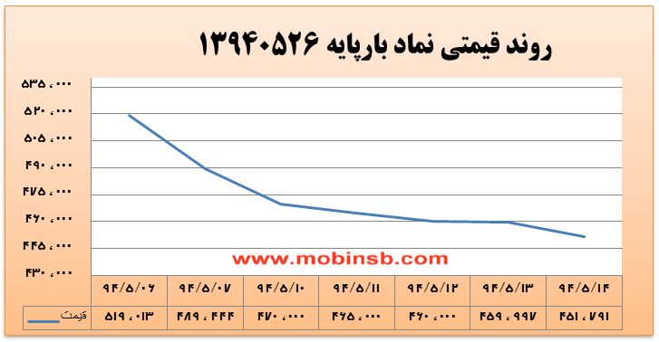 آمار و گزارش معاملات برق در بورس انرژی در تاریخ 94.05.14