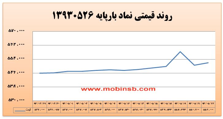 آمار و گزارش معاملات برق در بورس انرژی در تاریخ 94.05.14