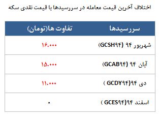 روزهای کم رونق آتی سکه !