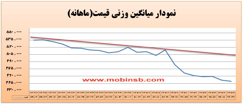 آمار و گزارش معاملات برق در بورس انرژی در تاریخ 94.05.17