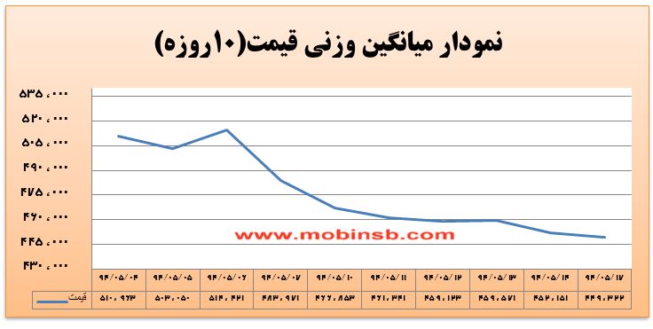 آمار و گزارش معاملات برق در بورس انرژی در تاریخ 94.05.17