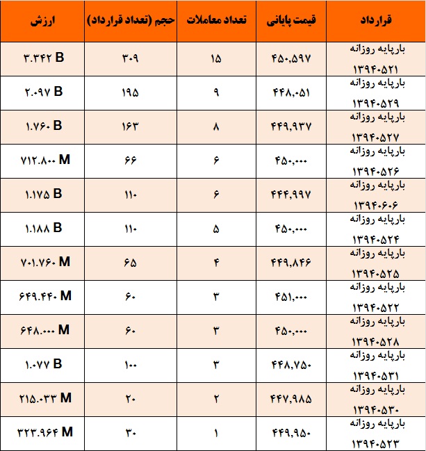 آمار و گزارش معاملات برق در بورس انرژی در تاریخ 94.05.17