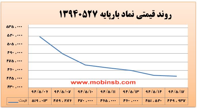 آمار و گزارش معاملات برق در بورس انرژی در تاریخ 94.05.17
