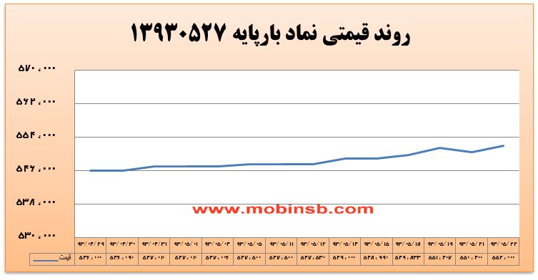 آمار و گزارش معاملات برق در بورس انرژی در تاریخ 94.05.17