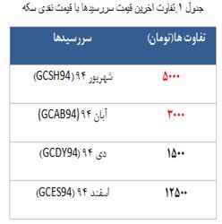 سردرگمی معامله گران آتی سکه دلیل معاملات پرحجم امروز! سردرگمی معامله گران آتی سکه دلیل معاملات پرحجم امروز!